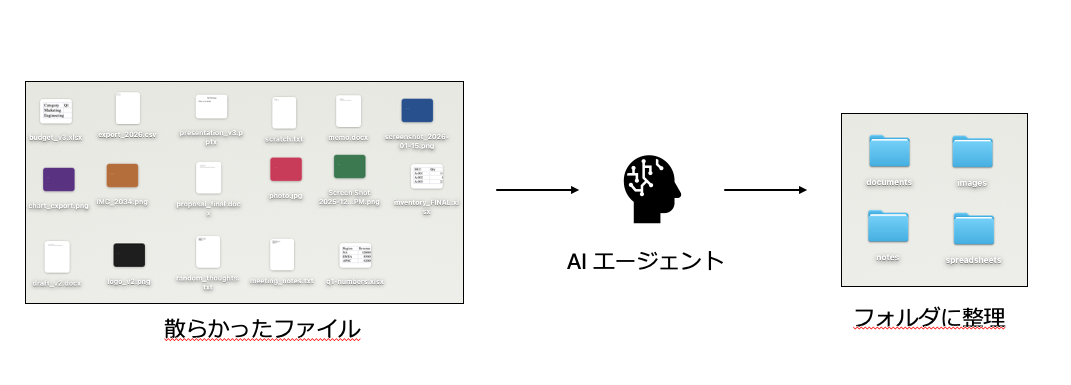 散らかったファイル群を AI エージェントが整理し、種類ごとのフォルダに仕分ける流れを示した図