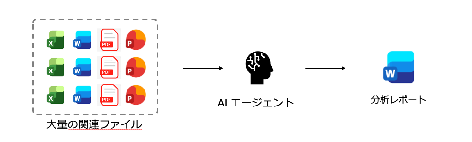 大量の Word・Excel・PDF・PowerPoint ファイルを AI エージェントに渡し、分析レポート（Word）を生成する流れを示した図