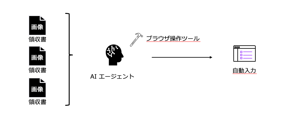 複数の領収書画像を AI エージェントがブラウザ操作ツールを使って経費精算システムに自動入力する流れを示した図